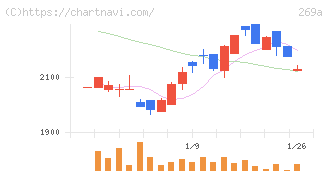 Ｓａｐｅｅｔ(269A)の日足チャート