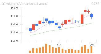 トーメンデバイス(2737)の日足チャート