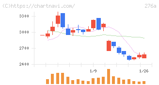 ククレブ・アドバイザーズ(276A)の日足チャート