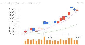 キオクシアホールディングス(285A)の日足チャート
