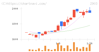 シノブフーズ(2903)の日足チャート
