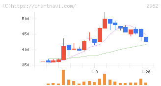 テクニスコ(2962)の日足チャート