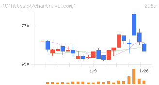 令和アカウンティング・ホールディングス(296A)の日足チャート