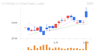 アールプランナー(2983)の日足チャート