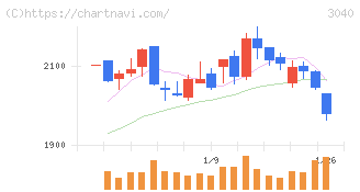 ソリトンシステムズ(3040)の日足チャート