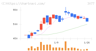 ホリイフードサービス(3077)の日足チャート