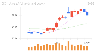 三越伊勢丹ホールディングス(3099)の日足チャート