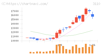 日東紡(3110)の日足チャート