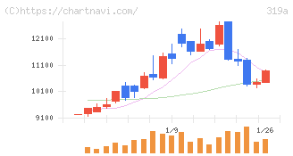 技術承継機構(319A)の日足チャート