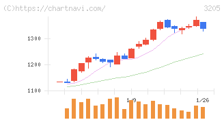ダイドーリミテッド(3205)の日足チャート