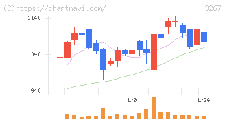 フィル・カンパニー(3267)の日足チャート