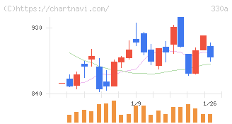 ＴａｌｅｎｔＸ(330A)の日足チャート