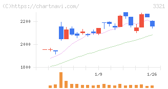 ミタチ産業(3321)の日足チャート