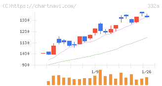 ミーク(332A)の日足チャート