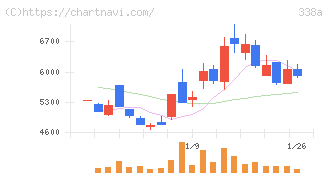 ＺｅｎｍｕＴｅｃｈ(338A)の日足チャート