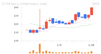 北紡(3409)の日足チャート