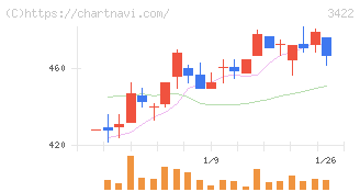 Ｊ－ＭＡＸ(3422)の日足チャート
