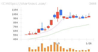 菊池製作所(3444)の日足チャート