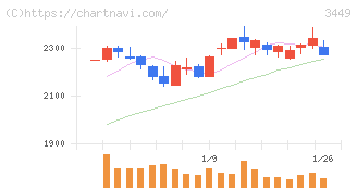 テクノフレックス(3449)の日足チャート