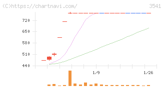 農業総合研究所(3541)の日足チャート