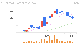 リネットジャパングループ(3556)の日足チャート