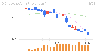 ＴＩＳ(3626)の日足チャート