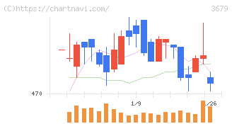 じげん(3679)の日足チャート
