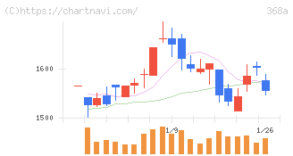 北里コーポレーション(368A)の日足チャート