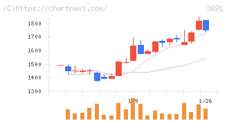 デジタルプラス(3691)の日足チャート