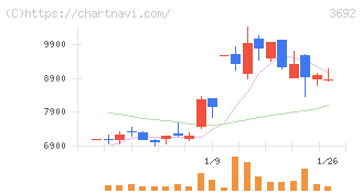 ＦＦＲＩセキュリティ(3692)の日足チャート