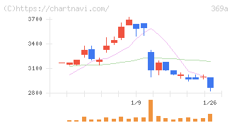 エータイ(369A)の日足チャート