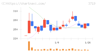 ＡＩストーム(3719)の日足チャート