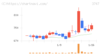 インタートレード(3747)の日足チャート