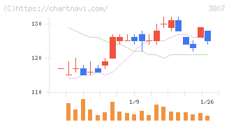 フィスコ(3807)の日足チャート