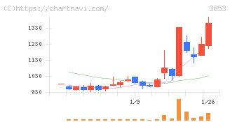 アステリア(3853)の日足チャート