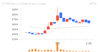 フラー(387A)の日足チャート