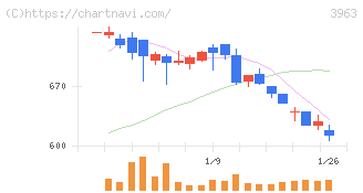 シンクロ・フード(3963)の日足チャート