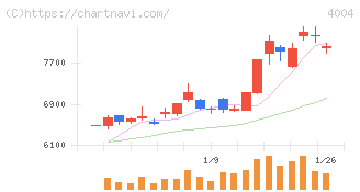 レゾナック・ホールディングス(4004)の日足チャート