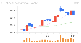 ヘッドウォータース(4011)の日足チャート