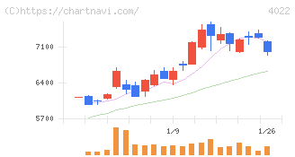 ラサ工業(4022)の日足チャート