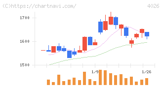 神島化学工業(4026)の日足チャート