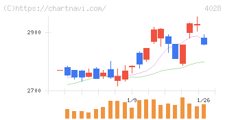 石原産業(4028)の日足チャート