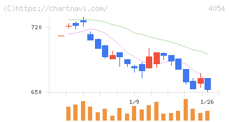 日本情報クリエイト(4054)の日足チャート