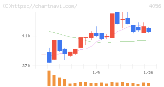 ニューラルグループ(4056)の日足チャート