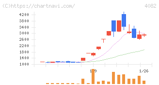 第一稀元素化学工業(4082)の日足チャート