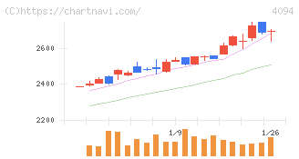 日本化学産業(4094)の日足チャート