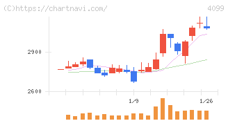 四国化成ホールディングス(4099)の日足チャート