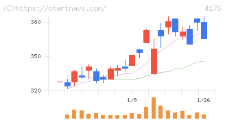 ココナラ(4176)の日足チャート