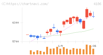 東京応化工業(4186)の日足チャート