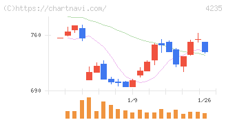 ウルトラファブリックス・ホールディングス(4235)の日足チャート